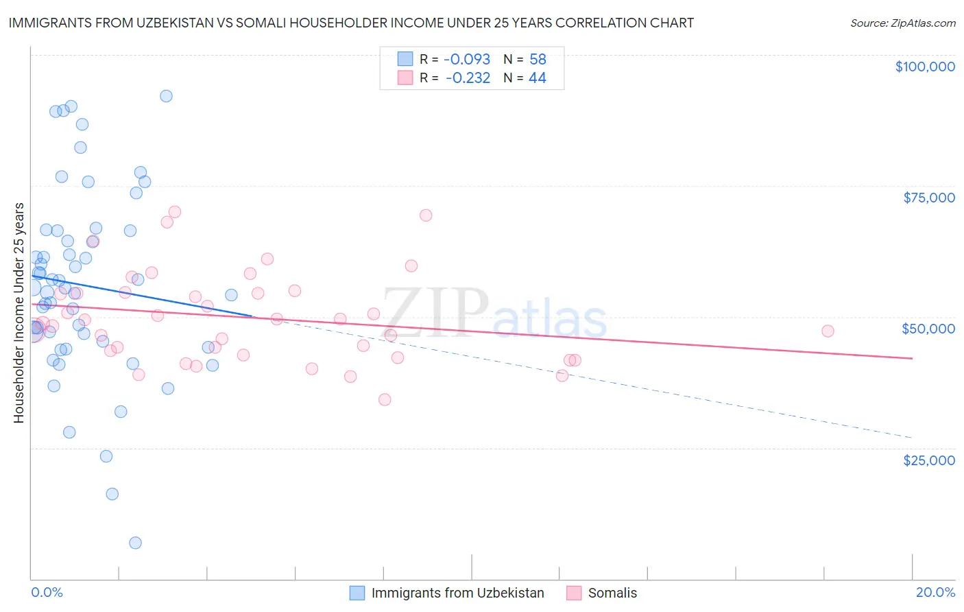 Immigrants from Uzbekistan vs Somali Householder Income Under 25 years