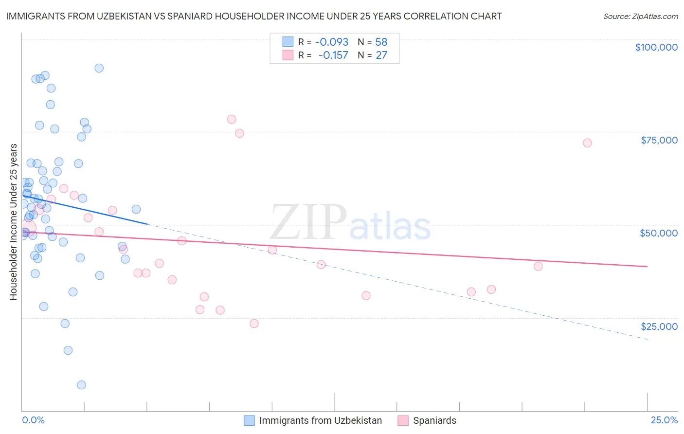 Immigrants from Uzbekistan vs Spaniard Householder Income Under 25 years