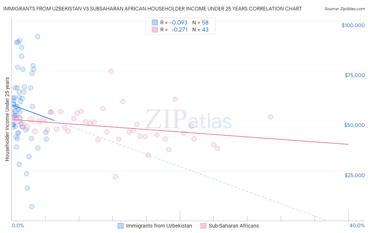 Immigrants from Uzbekistan vs Subsaharan African Householder Income Under 25 years