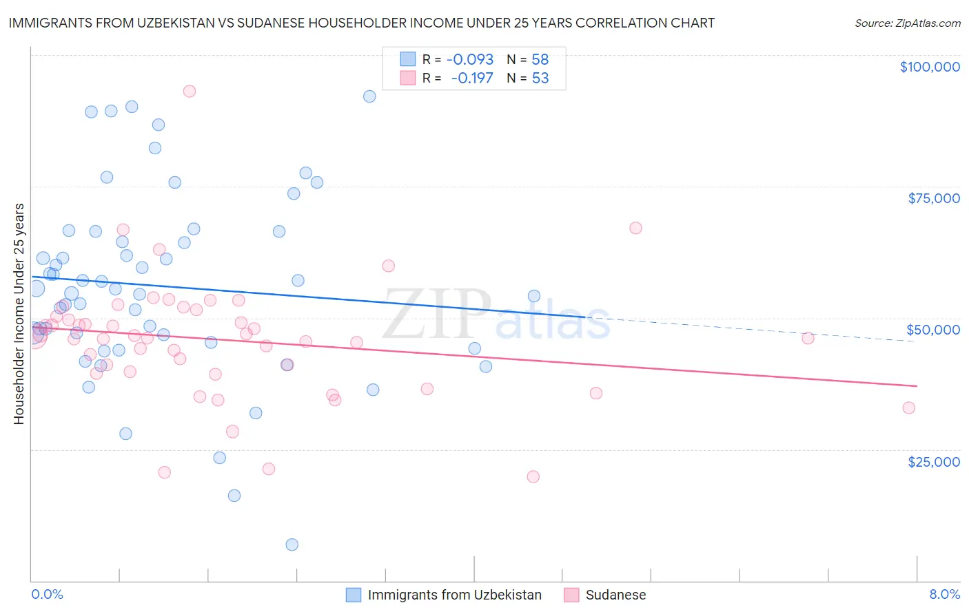 Immigrants from Uzbekistan vs Sudanese Householder Income Under 25 years