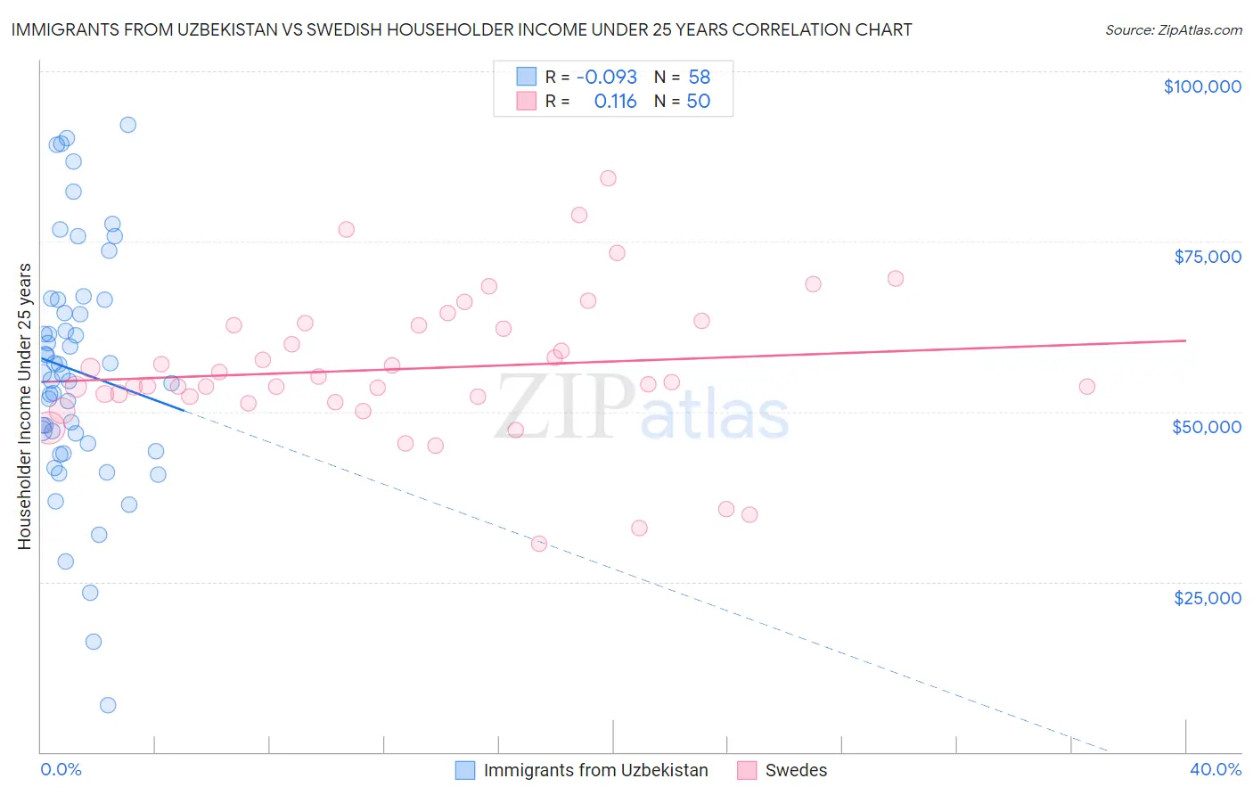 Immigrants from Uzbekistan vs Swedish Householder Income Under 25 years