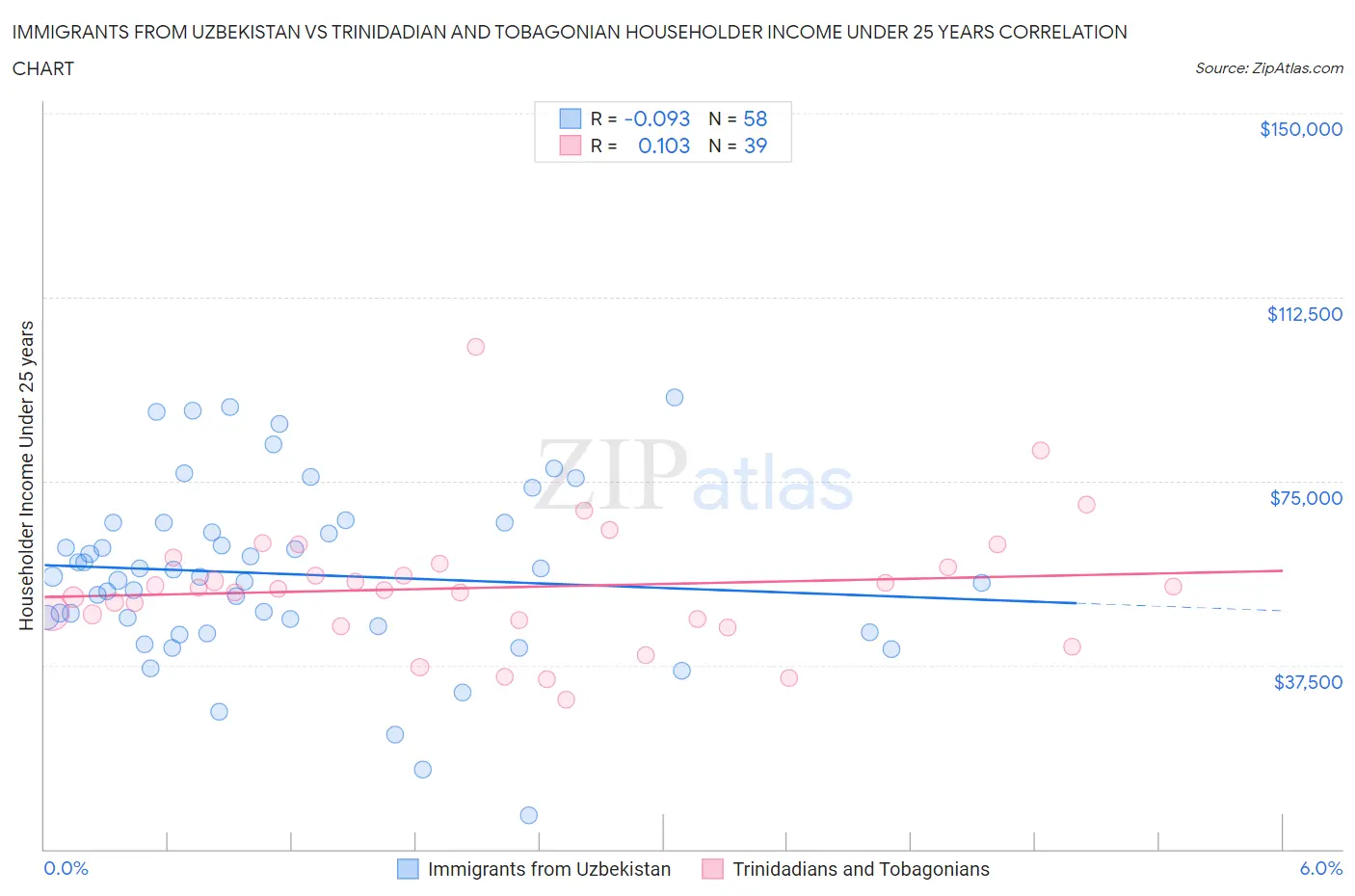 Immigrants from Uzbekistan vs Trinidadian and Tobagonian Householder Income Under 25 years