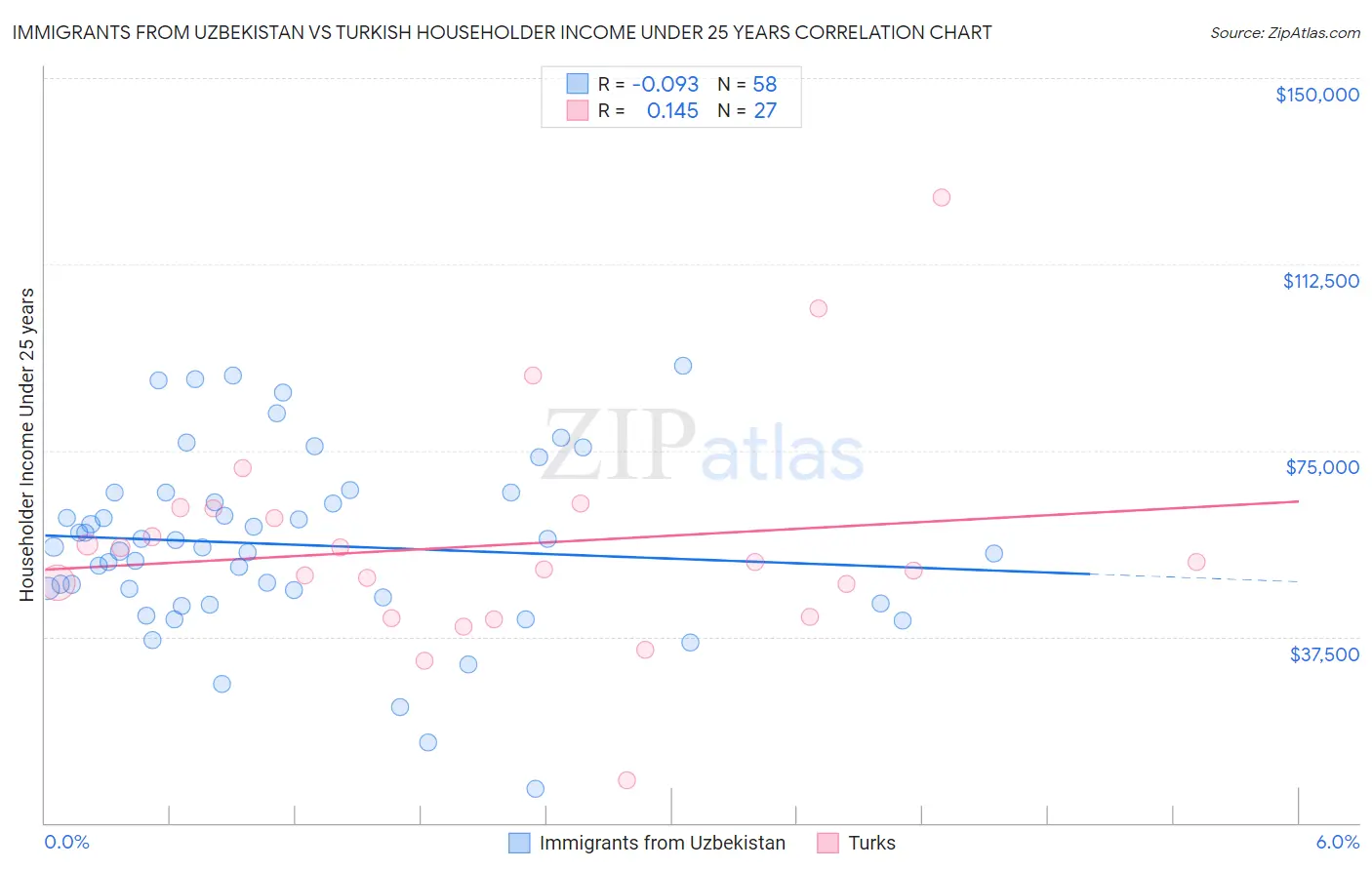 Immigrants from Uzbekistan vs Turkish Householder Income Under 25 years
