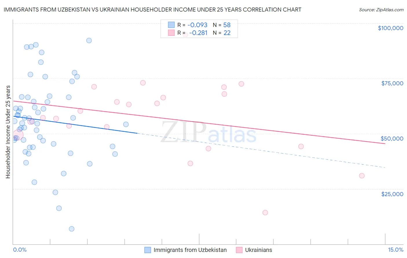 Immigrants from Uzbekistan vs Ukrainian Householder Income Under 25 years
