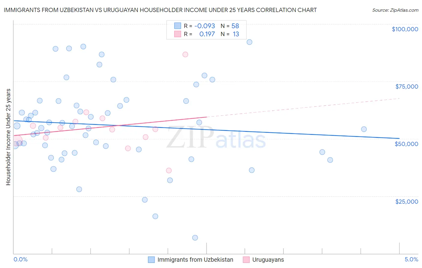 Immigrants from Uzbekistan vs Uruguayan Householder Income Under 25 years