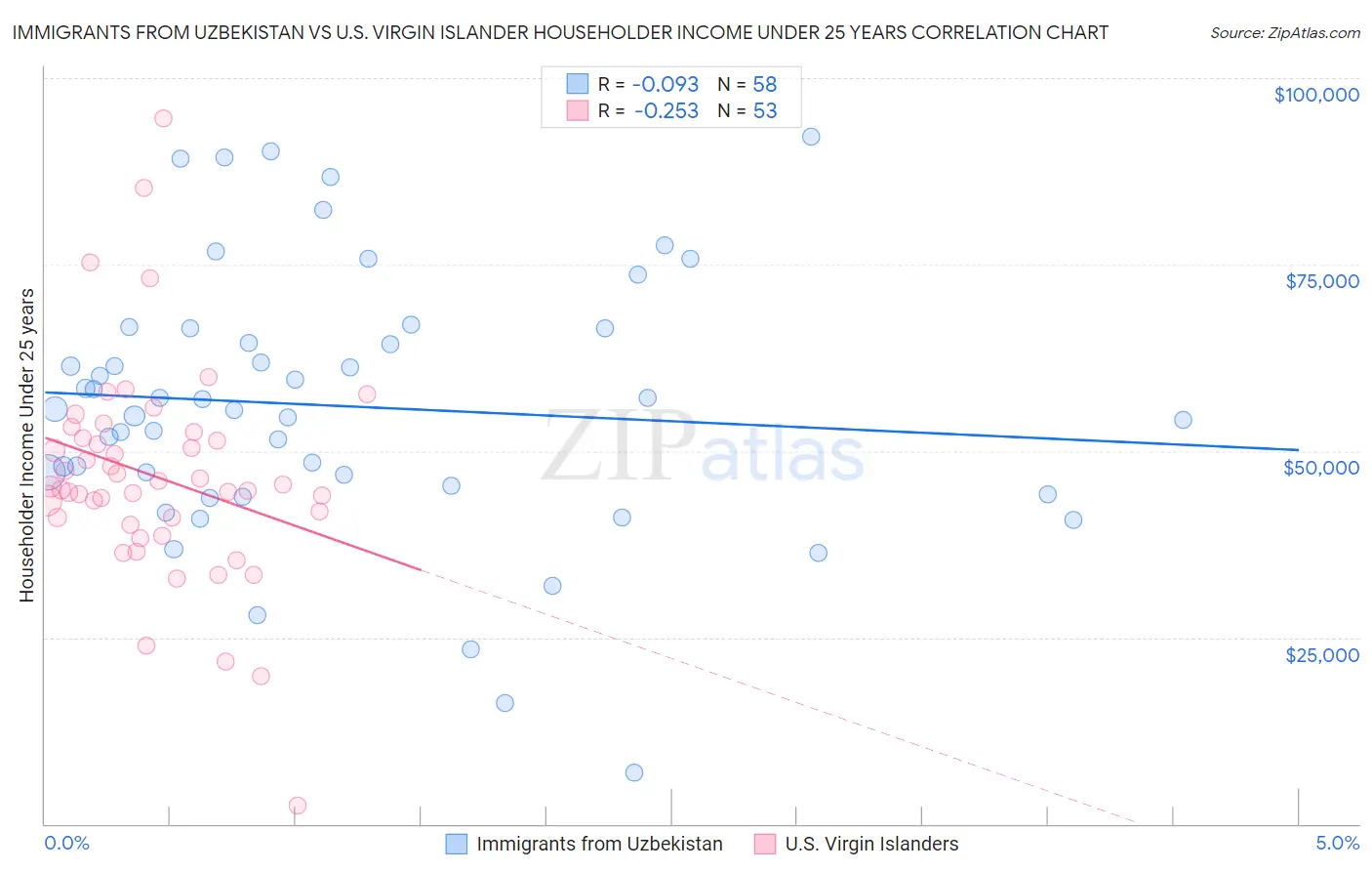 Immigrants from Uzbekistan vs U.S. Virgin Islander Householder Income Under 25 years