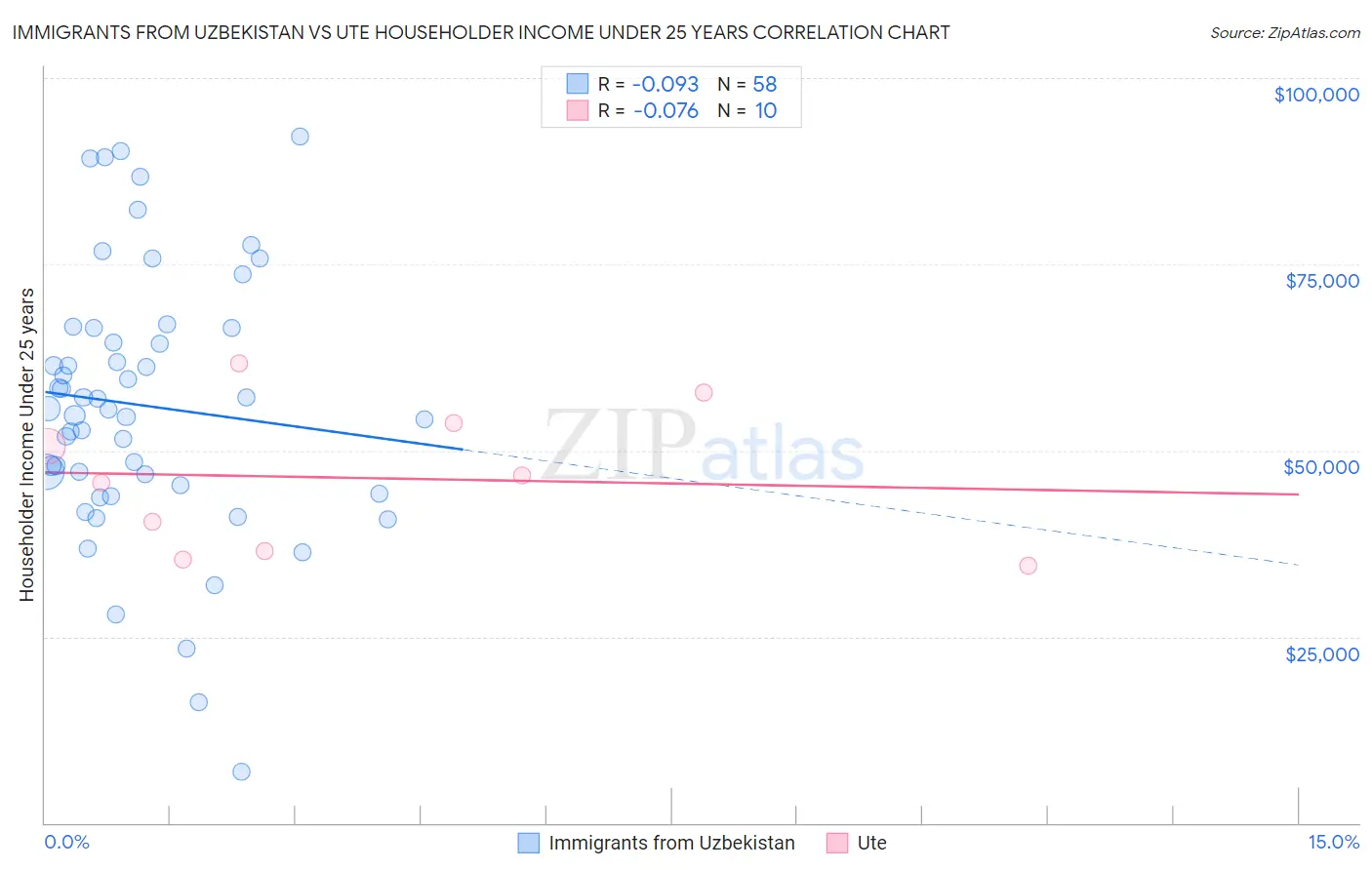 Immigrants from Uzbekistan vs Ute Householder Income Under 25 years