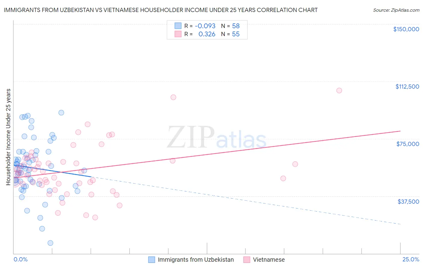 Immigrants from Uzbekistan vs Vietnamese Householder Income Under 25 years