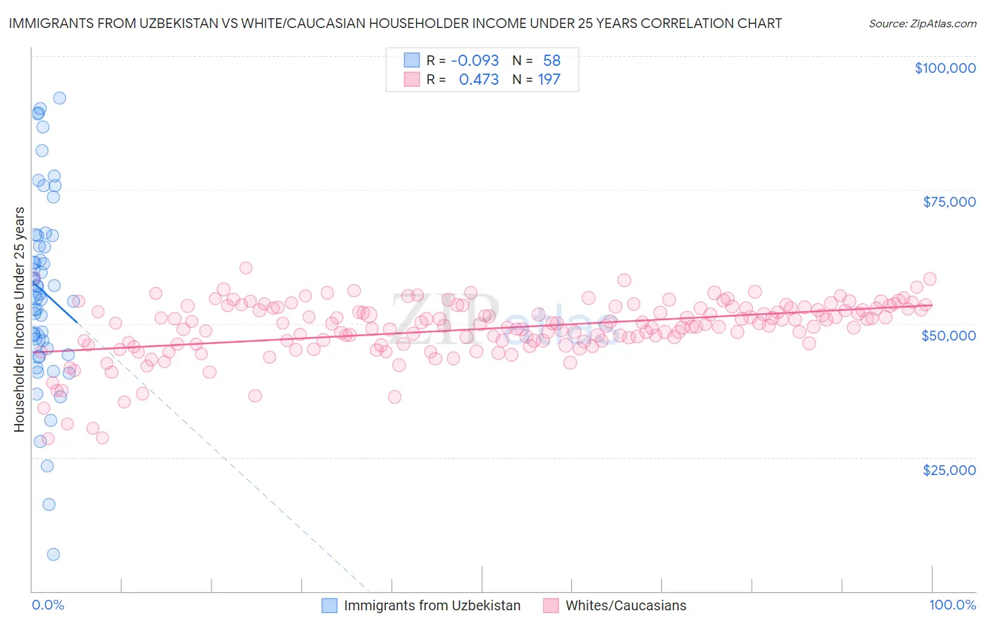 Immigrants from Uzbekistan vs White/Caucasian Householder Income Under 25 years