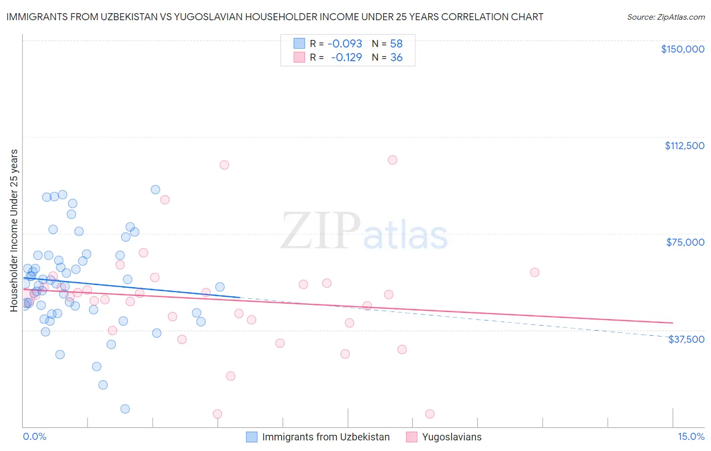 Immigrants from Uzbekistan vs Yugoslavian Householder Income Under 25 years