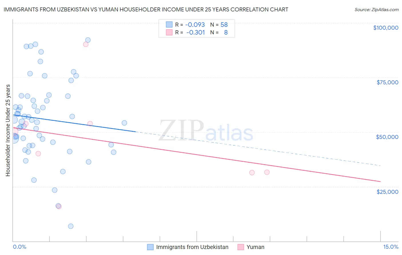 Immigrants from Uzbekistan vs Yuman Householder Income Under 25 years