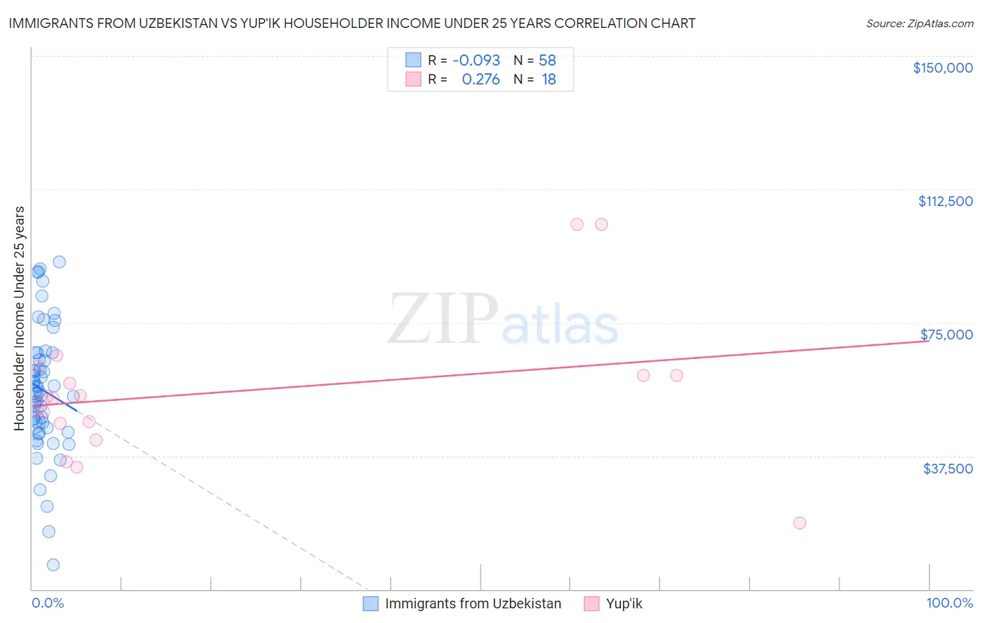 Immigrants from Uzbekistan vs Yup'ik Householder Income Under 25 years