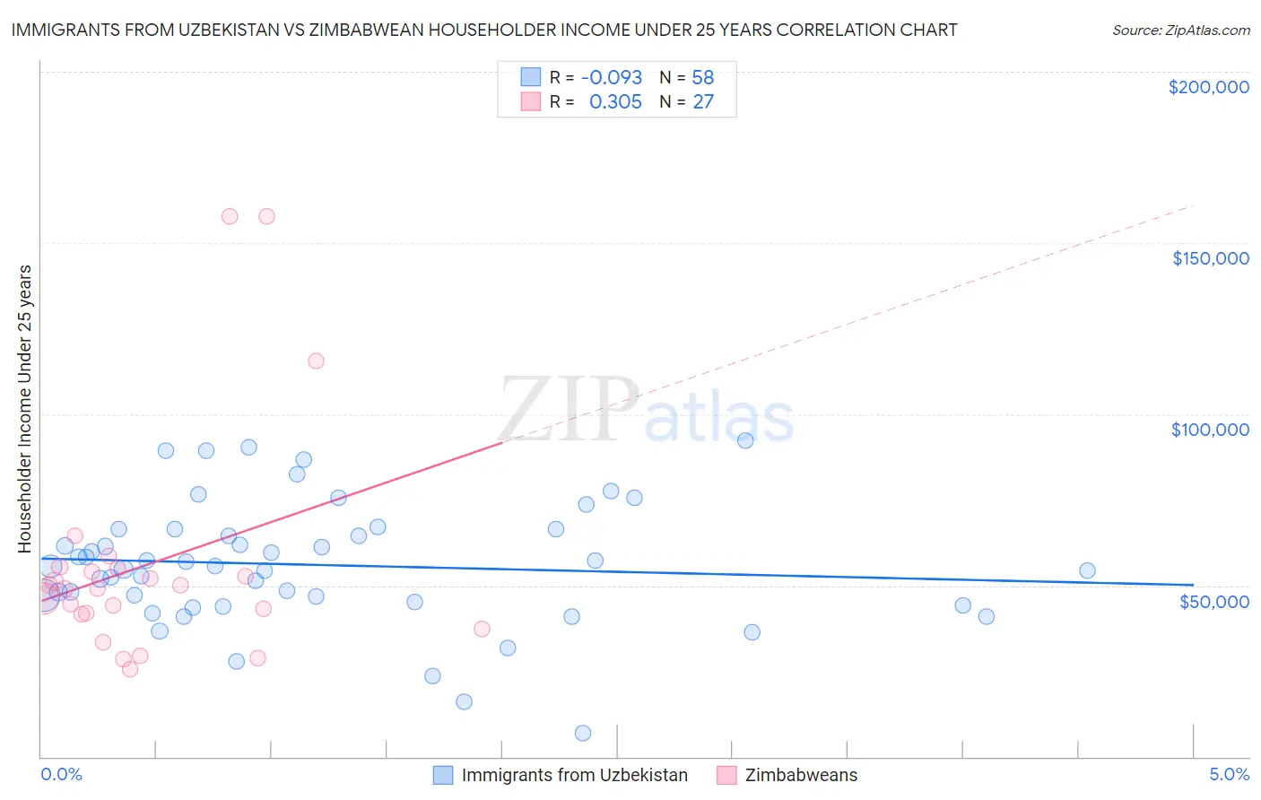 Immigrants from Uzbekistan vs Zimbabwean Householder Income Under 25 years