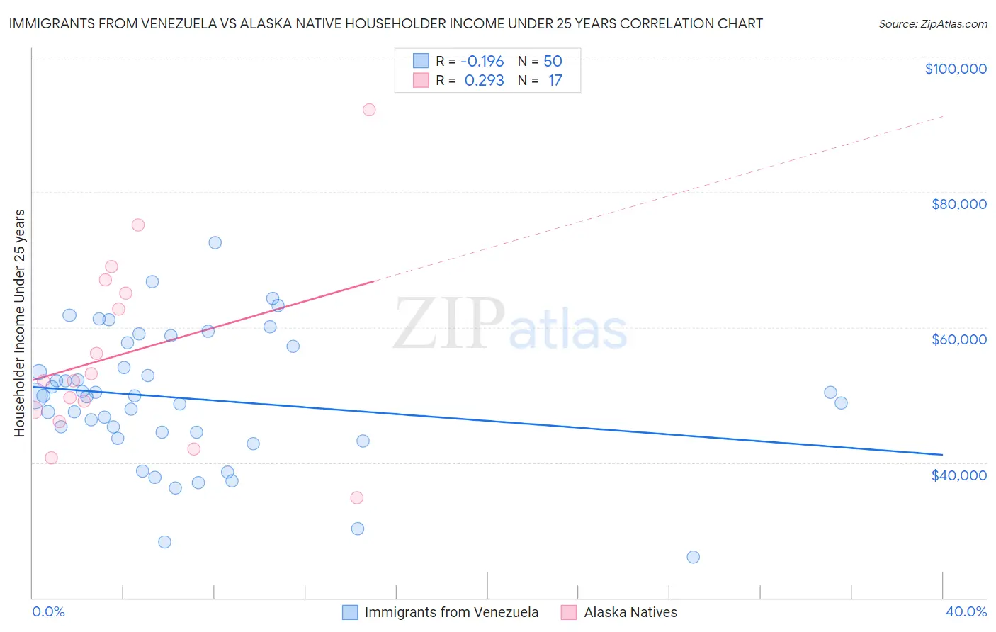 Immigrants from Venezuela vs Alaska Native Householder Income Under 25 years