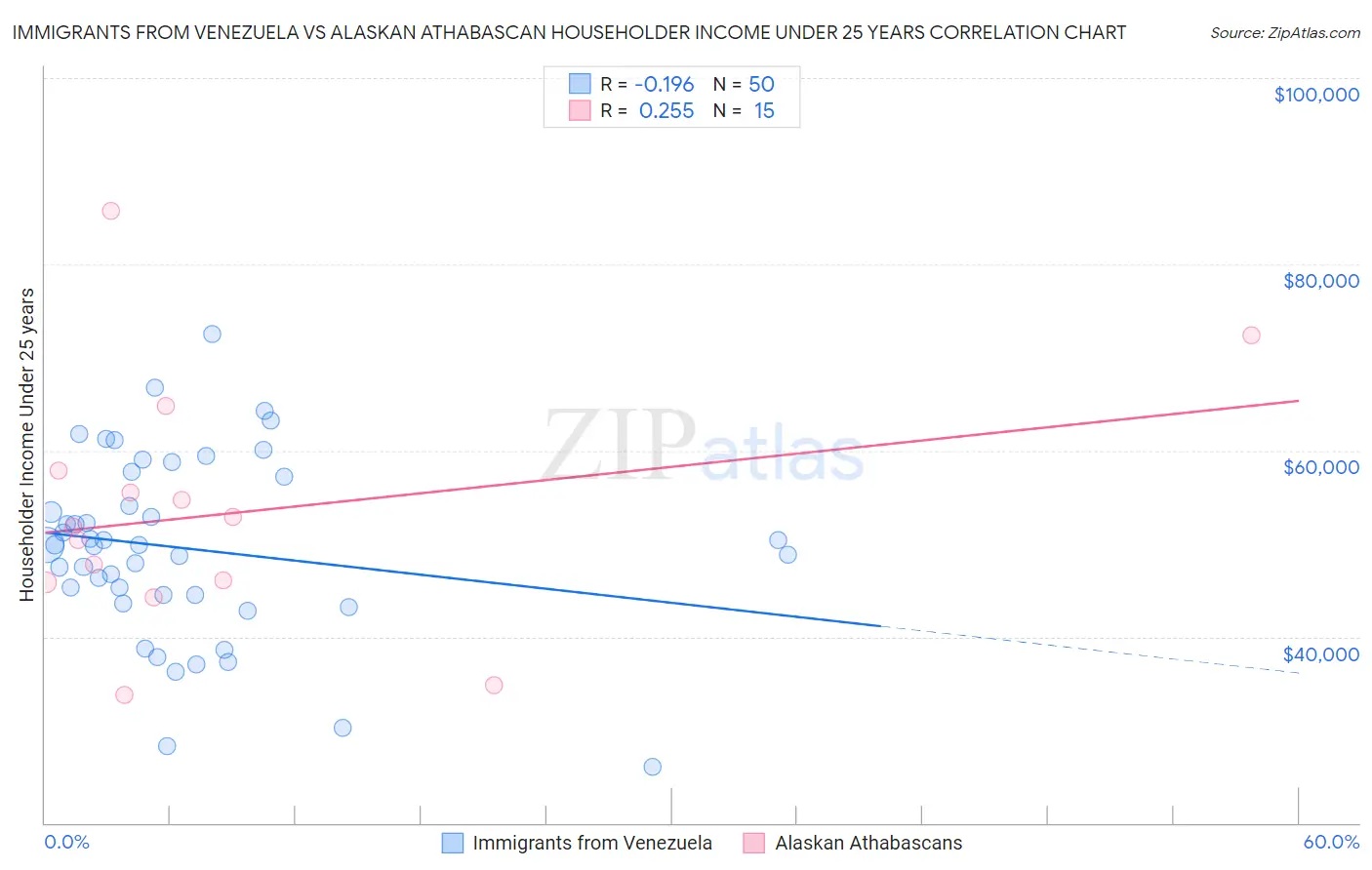 Immigrants from Venezuela vs Alaskan Athabascan Householder Income Under 25 years