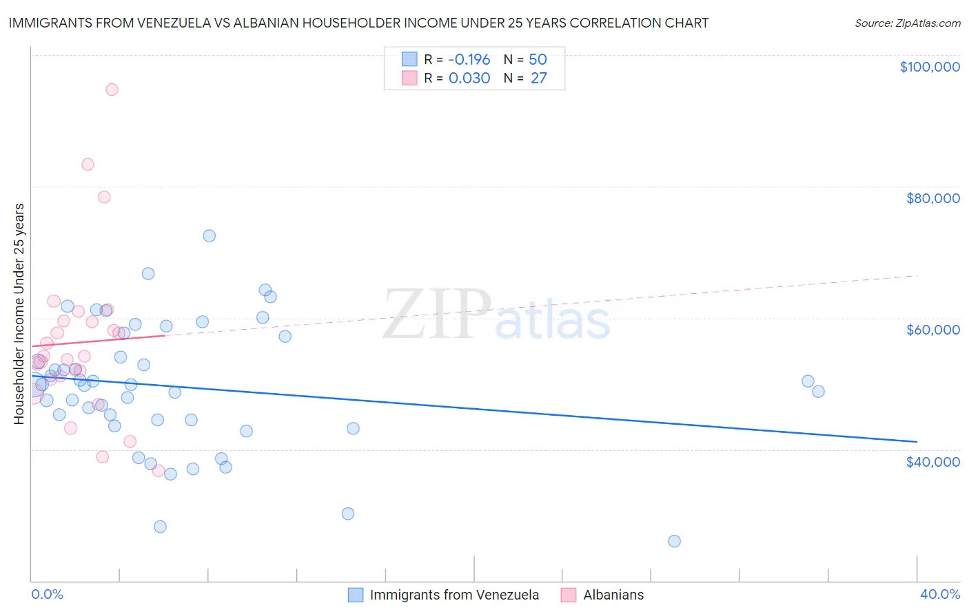 Immigrants from Venezuela vs Albanian Householder Income Under 25 years