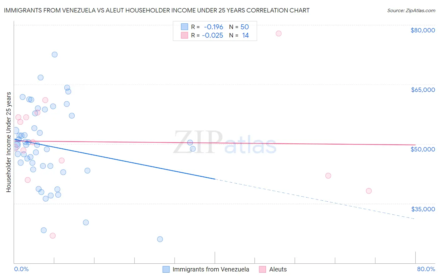 Immigrants from Venezuela vs Aleut Householder Income Under 25 years