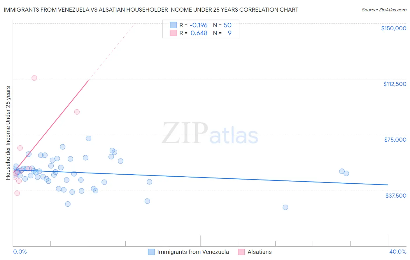 Immigrants from Venezuela vs Alsatian Householder Income Under 25 years