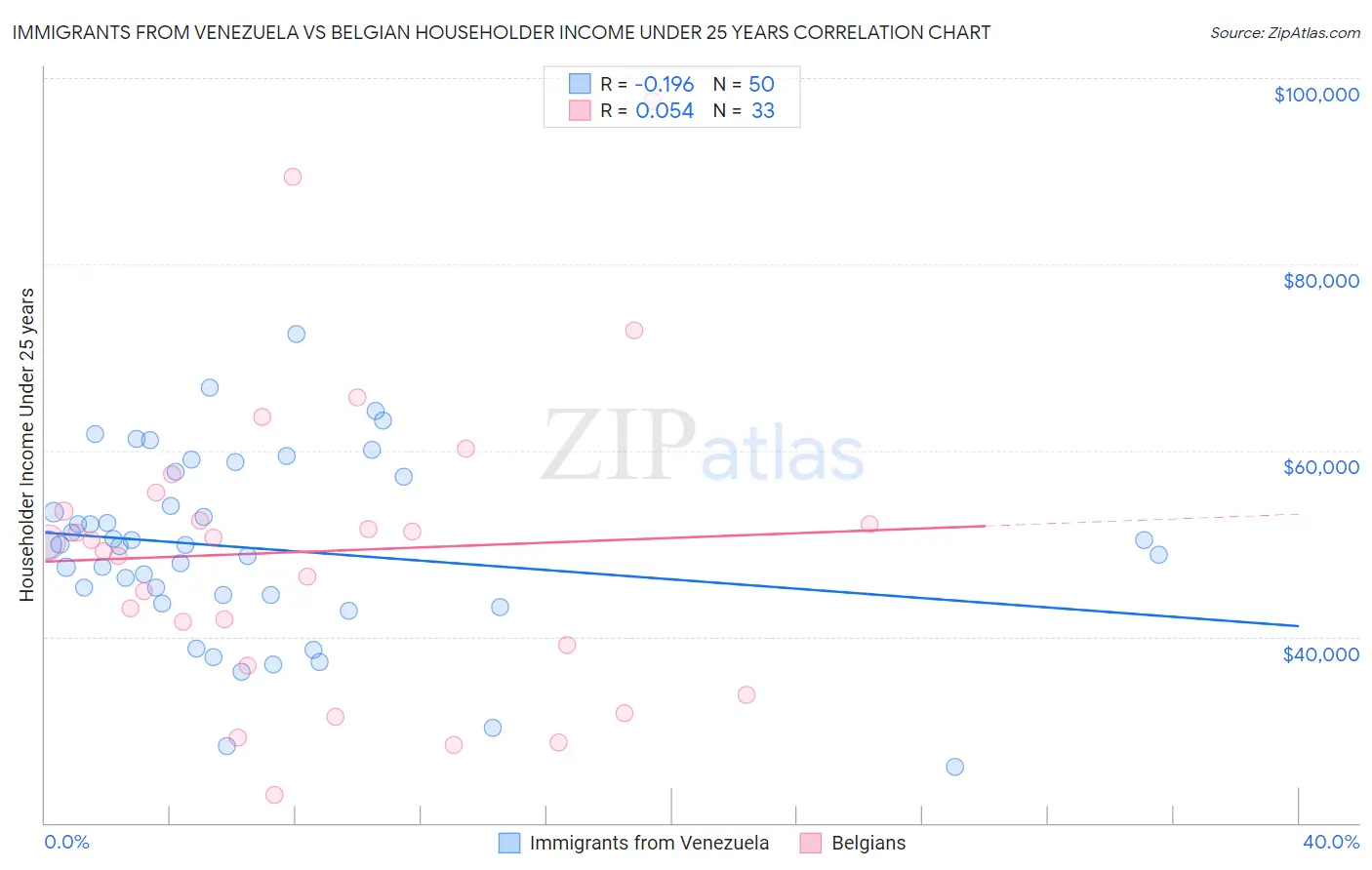 Immigrants from Venezuela vs Belgian Householder Income Under 25 years