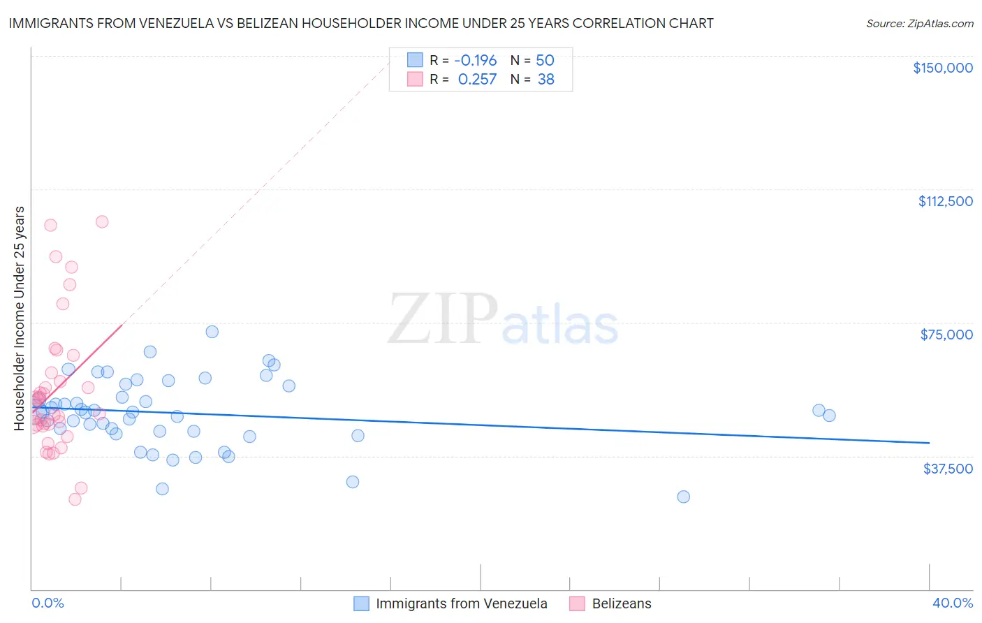 Immigrants from Venezuela vs Belizean Householder Income Under 25 years