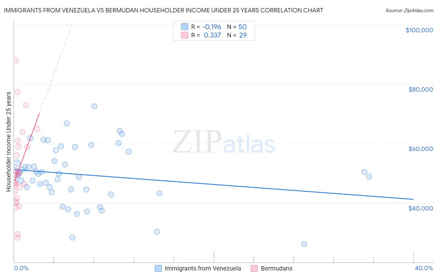 Immigrants from Venezuela vs Bermudan Householder Income Under 25 years