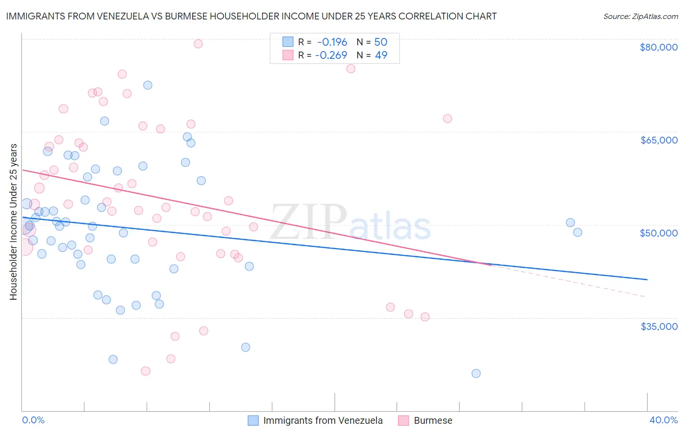 Immigrants from Venezuela vs Burmese Householder Income Under 25 years