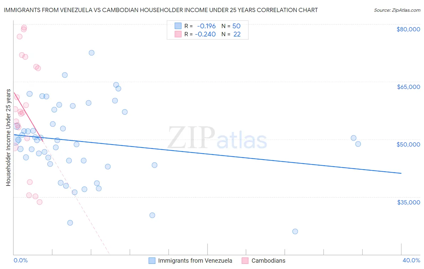 Immigrants from Venezuela vs Cambodian Householder Income Under 25 years
