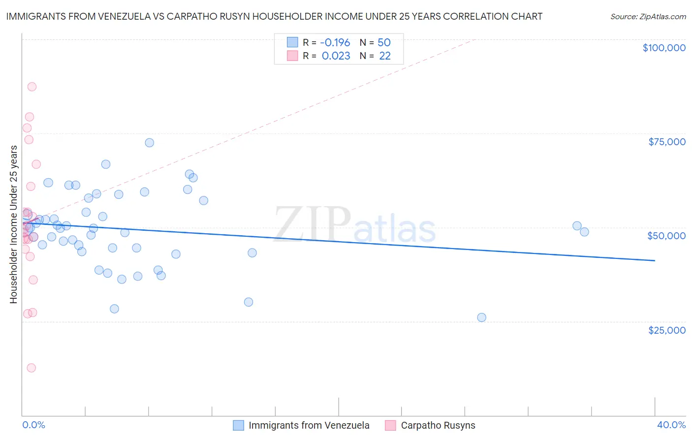 Immigrants from Venezuela vs Carpatho Rusyn Householder Income Under 25 years