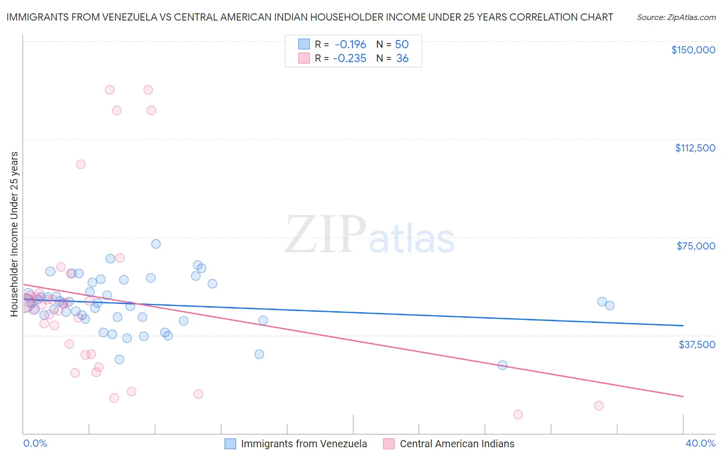 Immigrants from Venezuela vs Central American Indian Householder Income Under 25 years