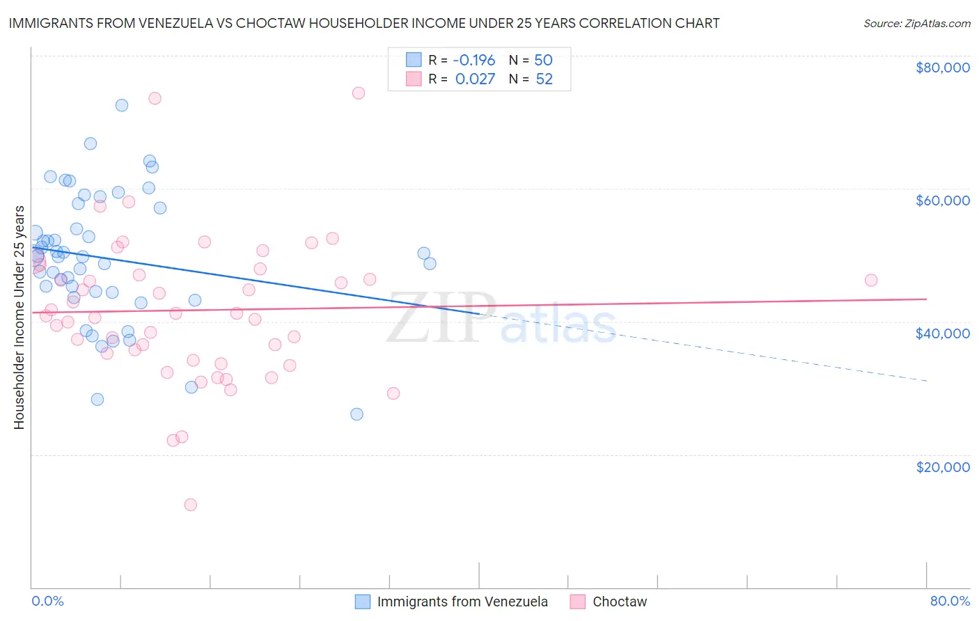 Immigrants from Venezuela vs Choctaw Householder Income Under 25 years