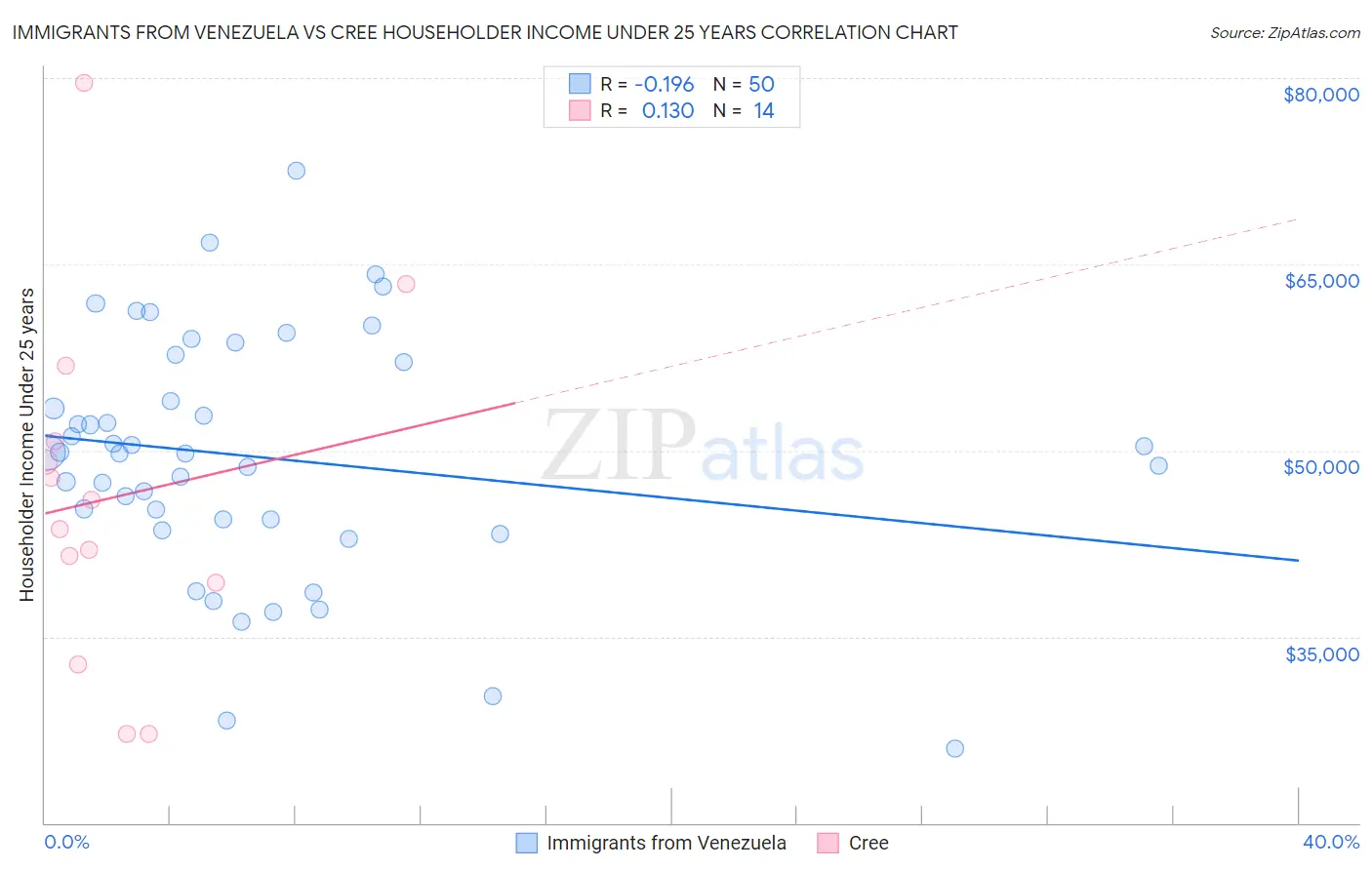 Immigrants from Venezuela vs Cree Householder Income Under 25 years