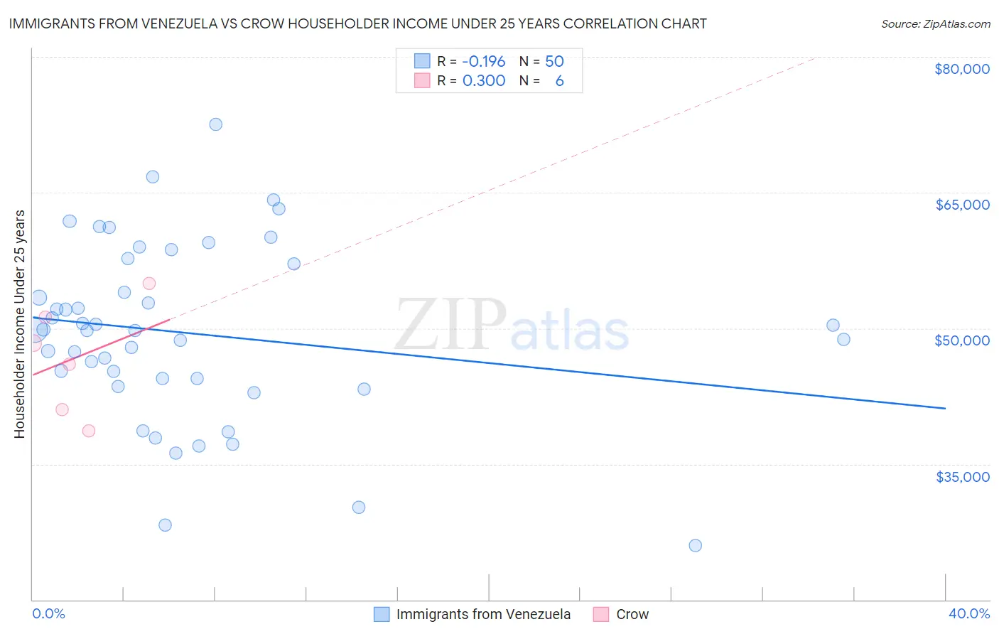 Immigrants from Venezuela vs Crow Householder Income Under 25 years