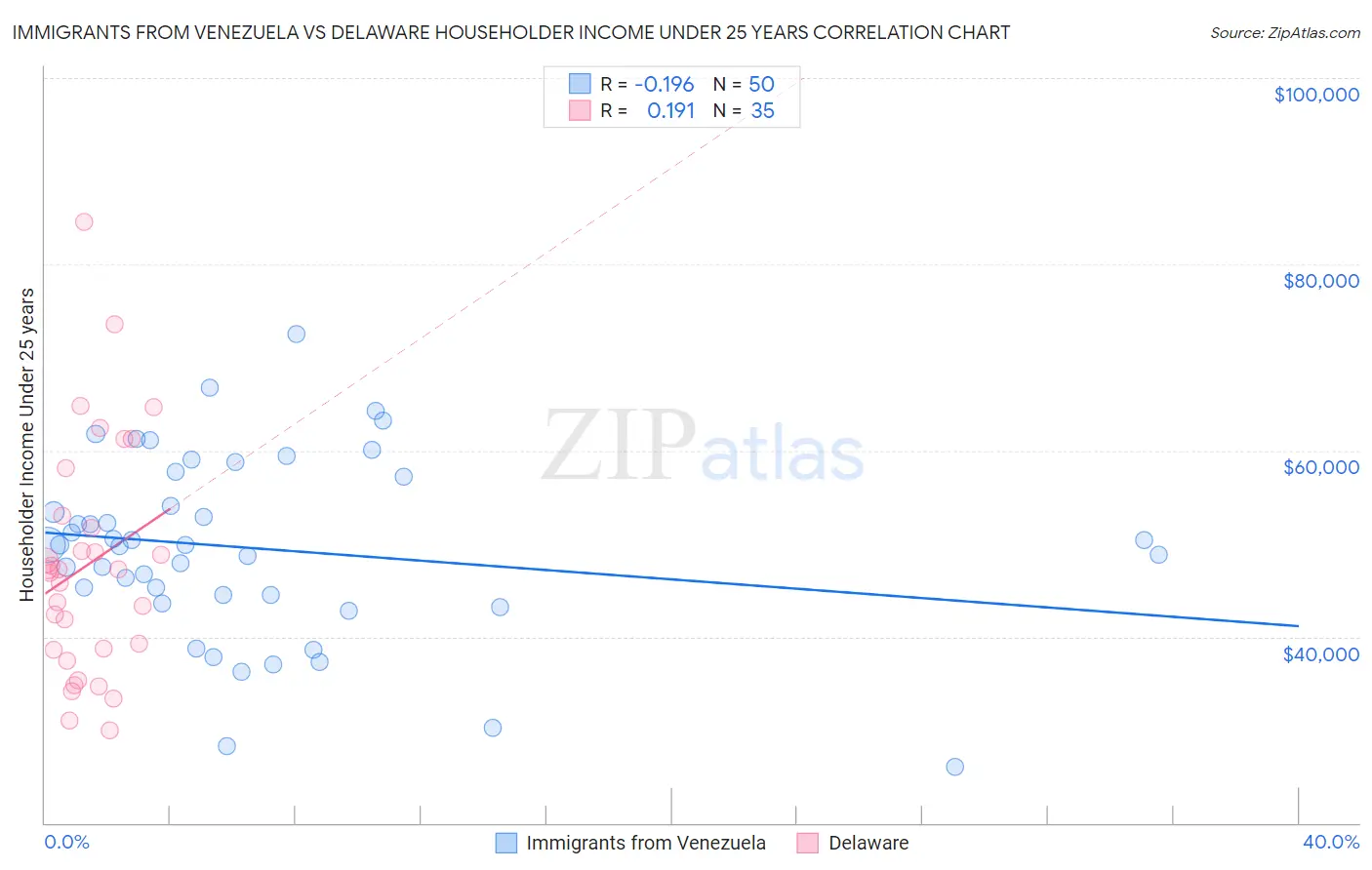Immigrants from Venezuela vs Delaware Householder Income Under 25 years
