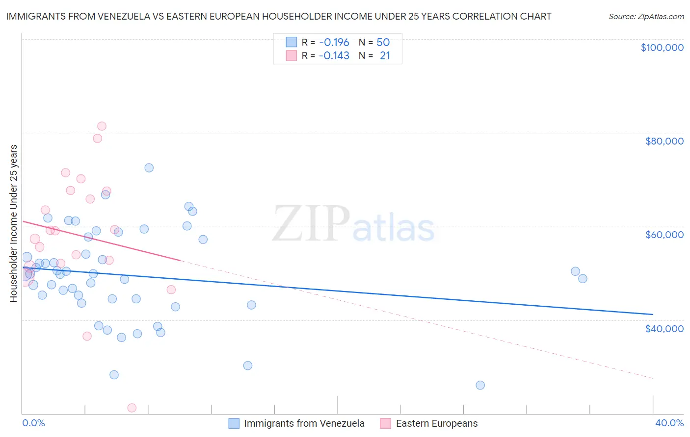 Immigrants from Venezuela vs Eastern European Householder Income Under 25 years