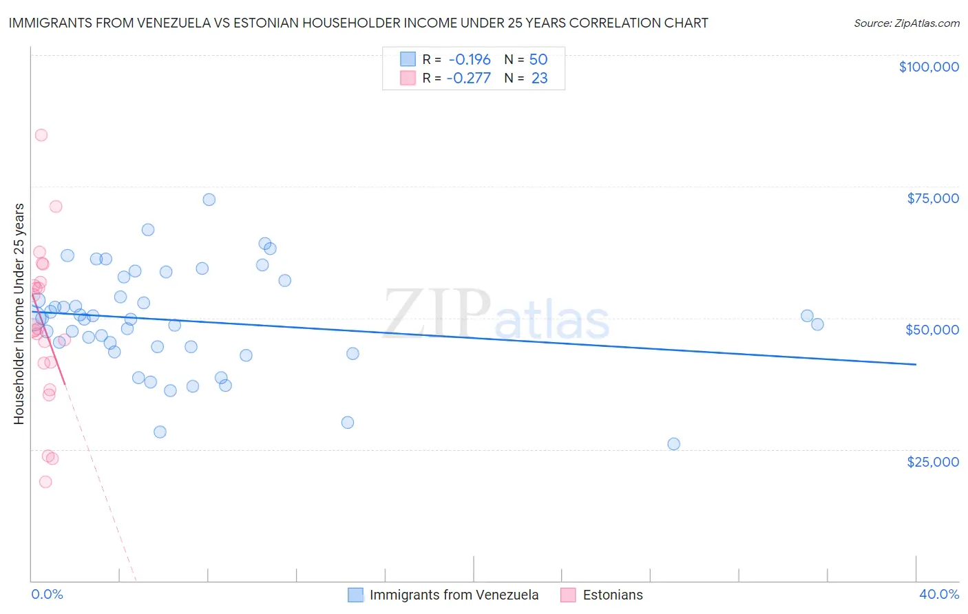 Immigrants from Venezuela vs Estonian Householder Income Under 25 years