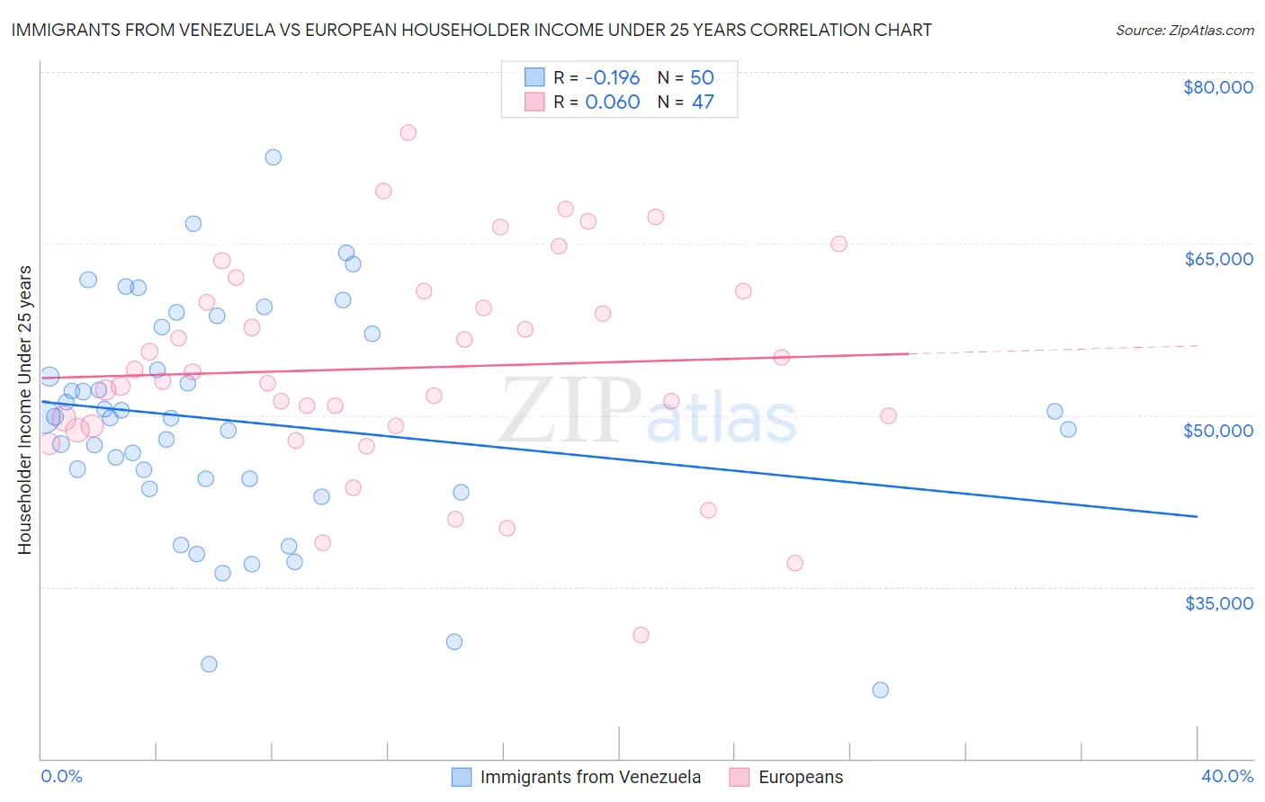 Immigrants from Venezuela vs European Householder Income Under 25 years