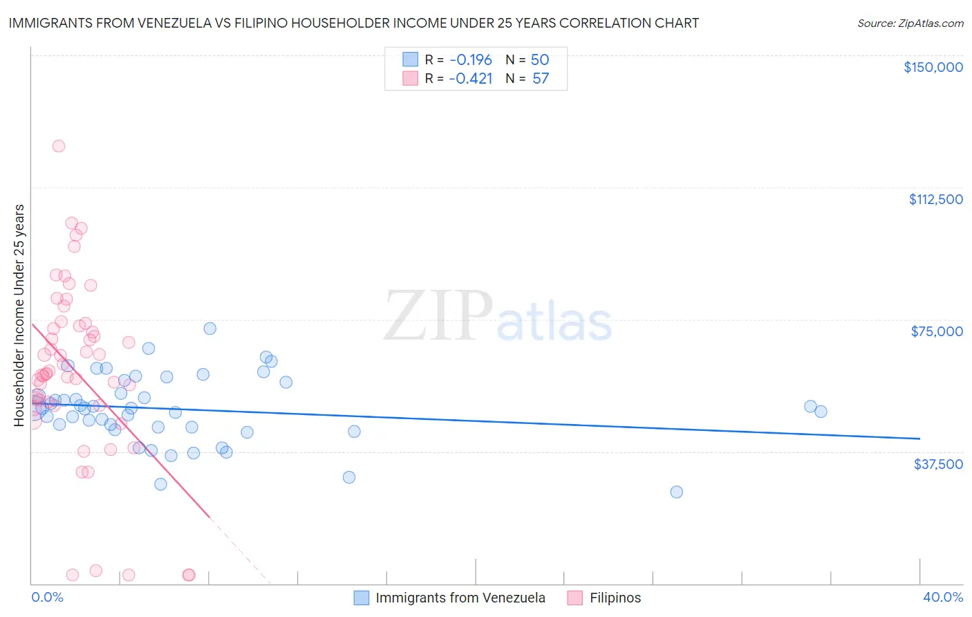 Immigrants from Venezuela vs Filipino Householder Income Under 25 years