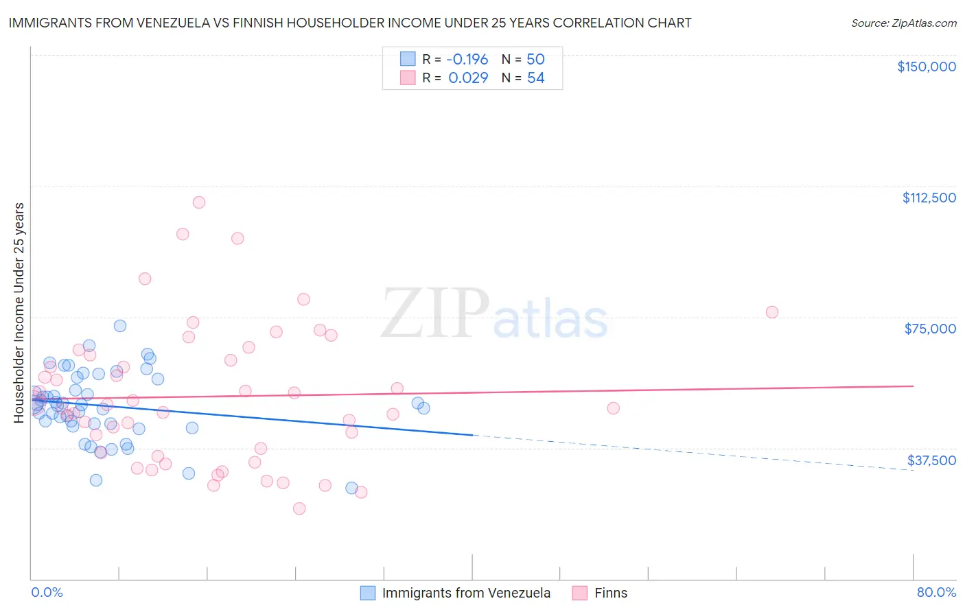 Immigrants from Venezuela vs Finnish Householder Income Under 25 years