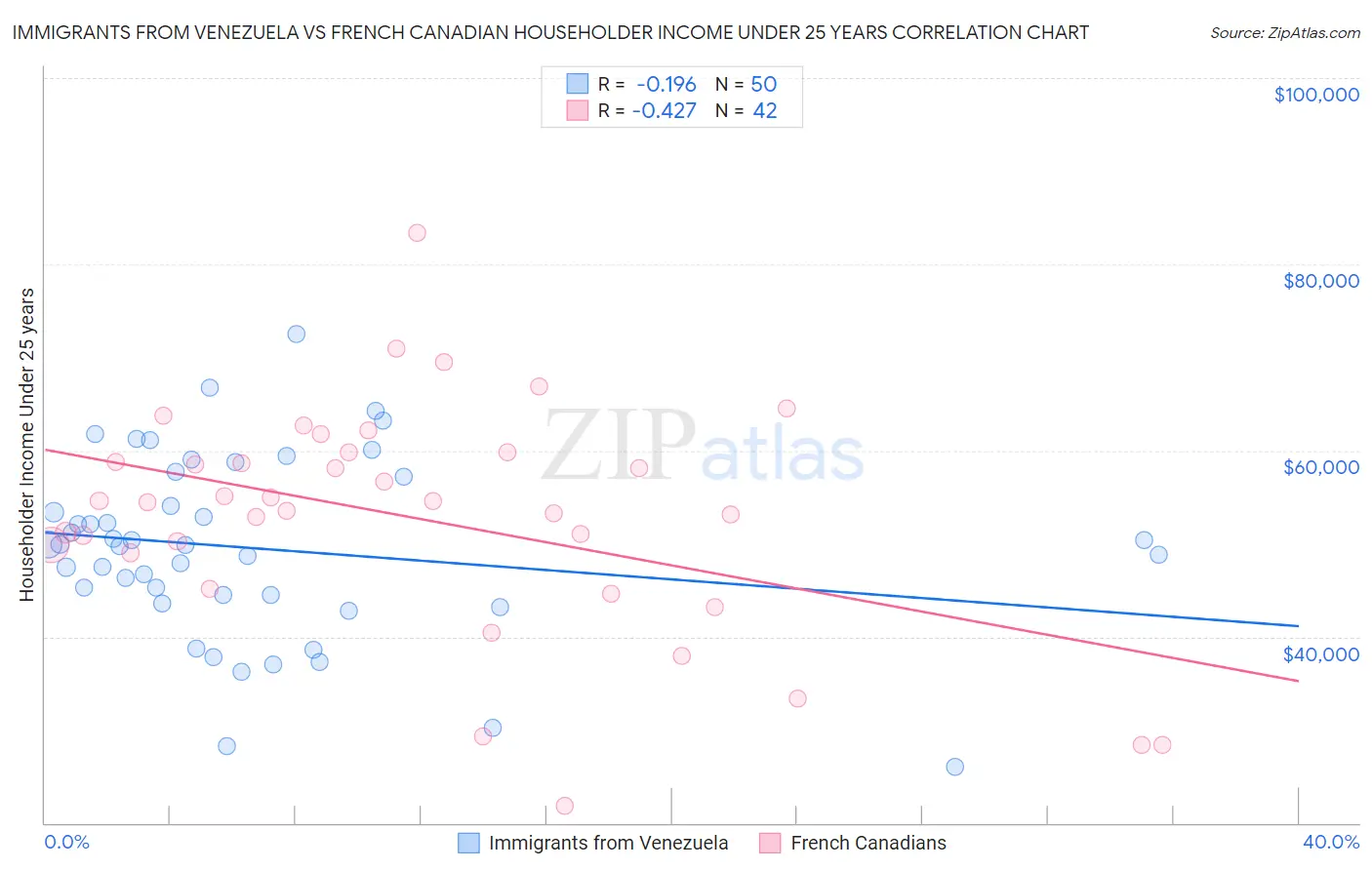Immigrants from Venezuela vs French Canadian Householder Income Under 25 years