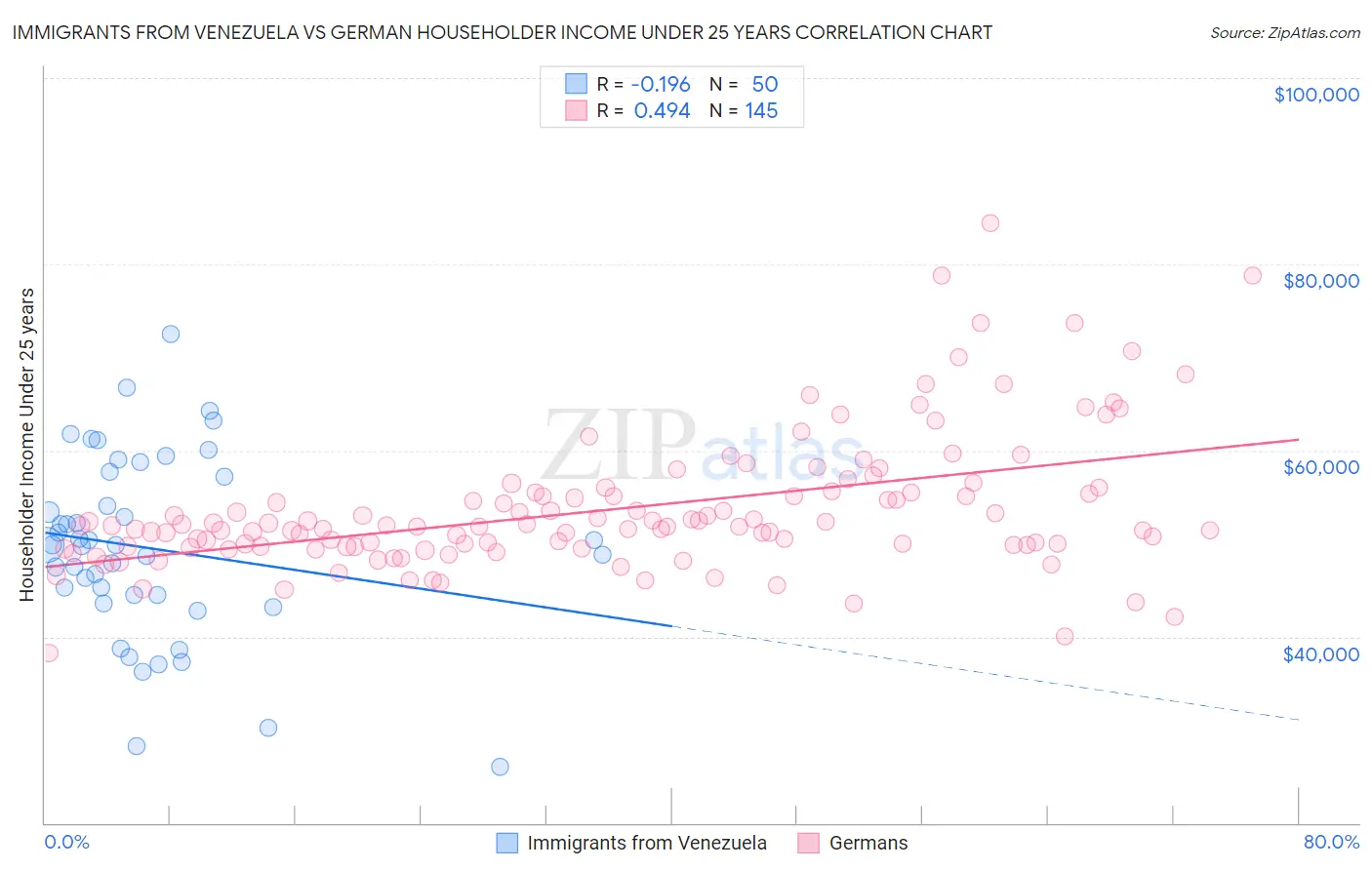Immigrants from Venezuela vs German Householder Income Under 25 years