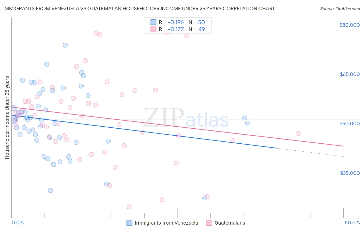 Immigrants from Venezuela vs Guatemalan Householder Income Under 25 years