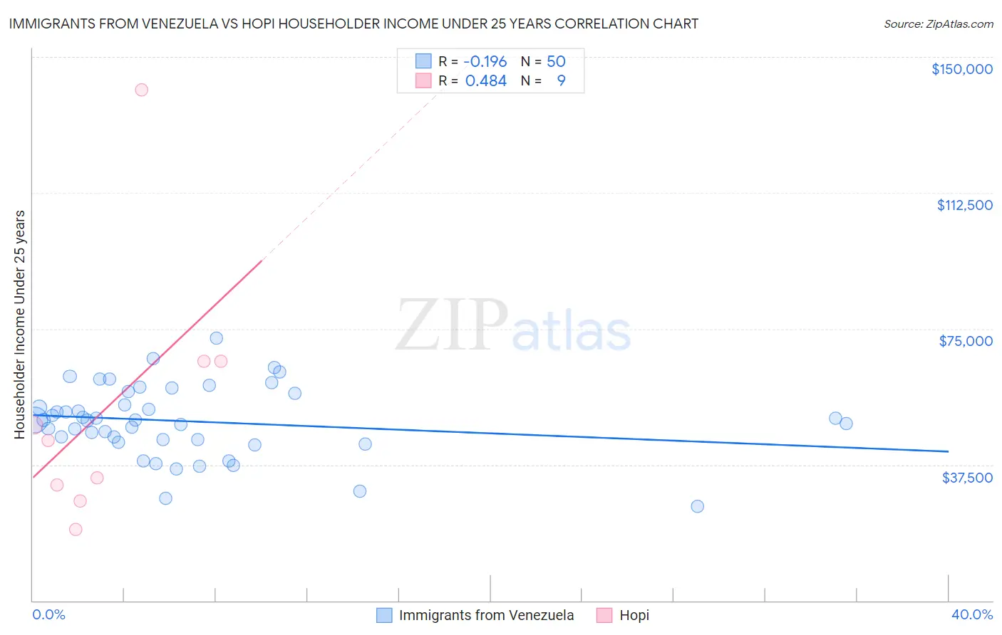 Immigrants from Venezuela vs Hopi Householder Income Under 25 years