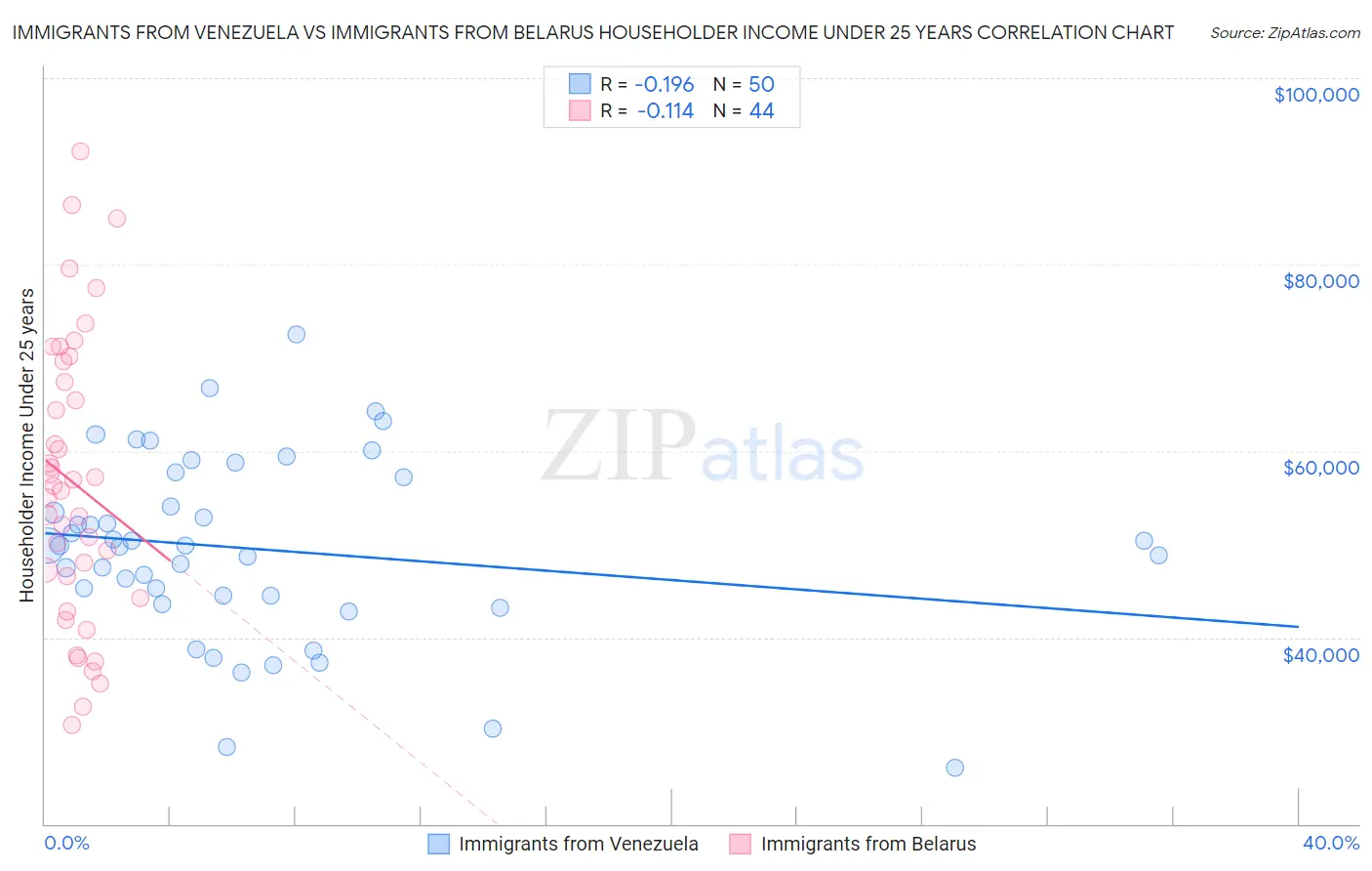 Immigrants from Venezuela vs Immigrants from Belarus Householder Income Under 25 years