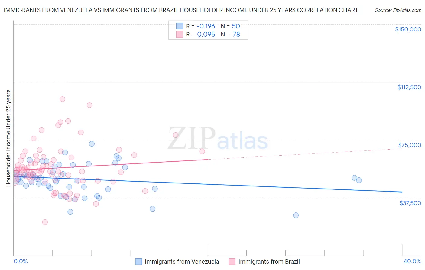 Immigrants from Venezuela vs Immigrants from Brazil Householder Income Under 25 years