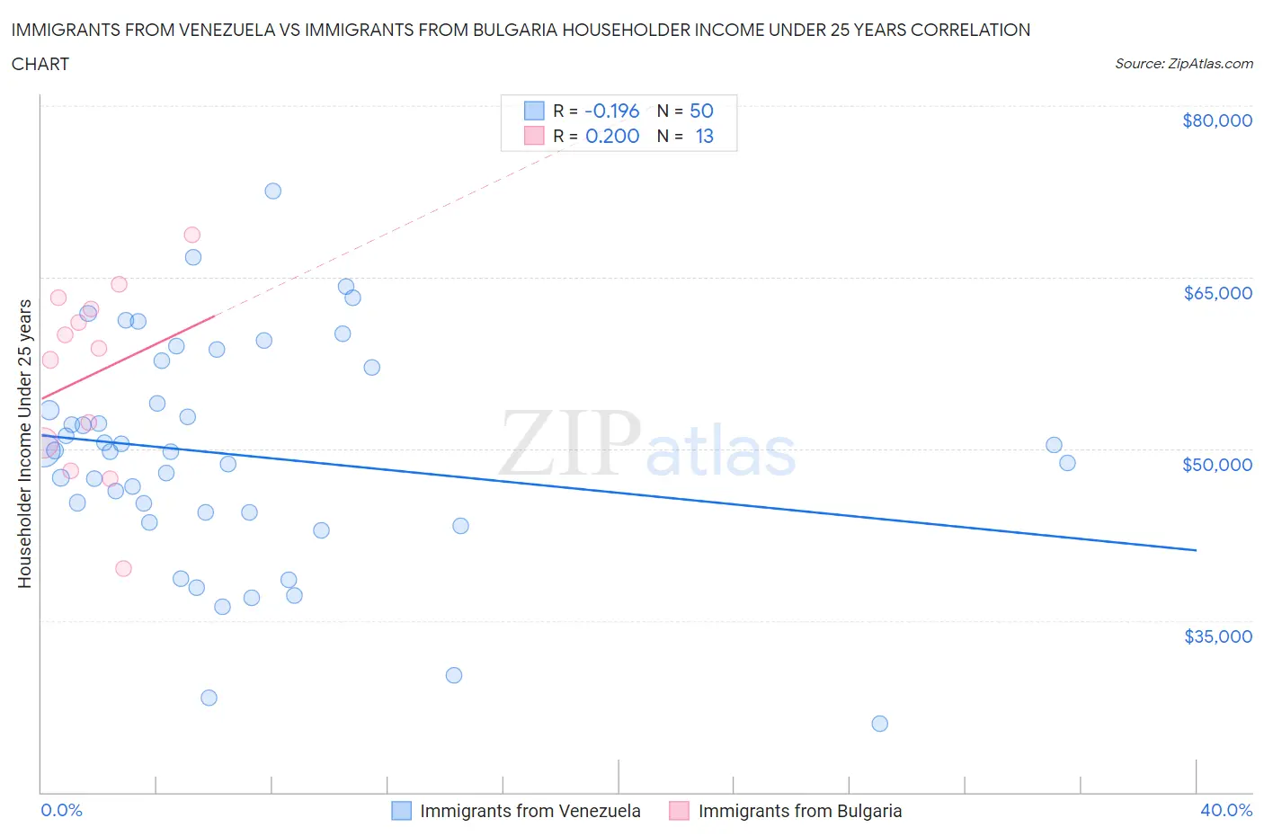 Immigrants from Venezuela vs Immigrants from Bulgaria Householder Income Under 25 years