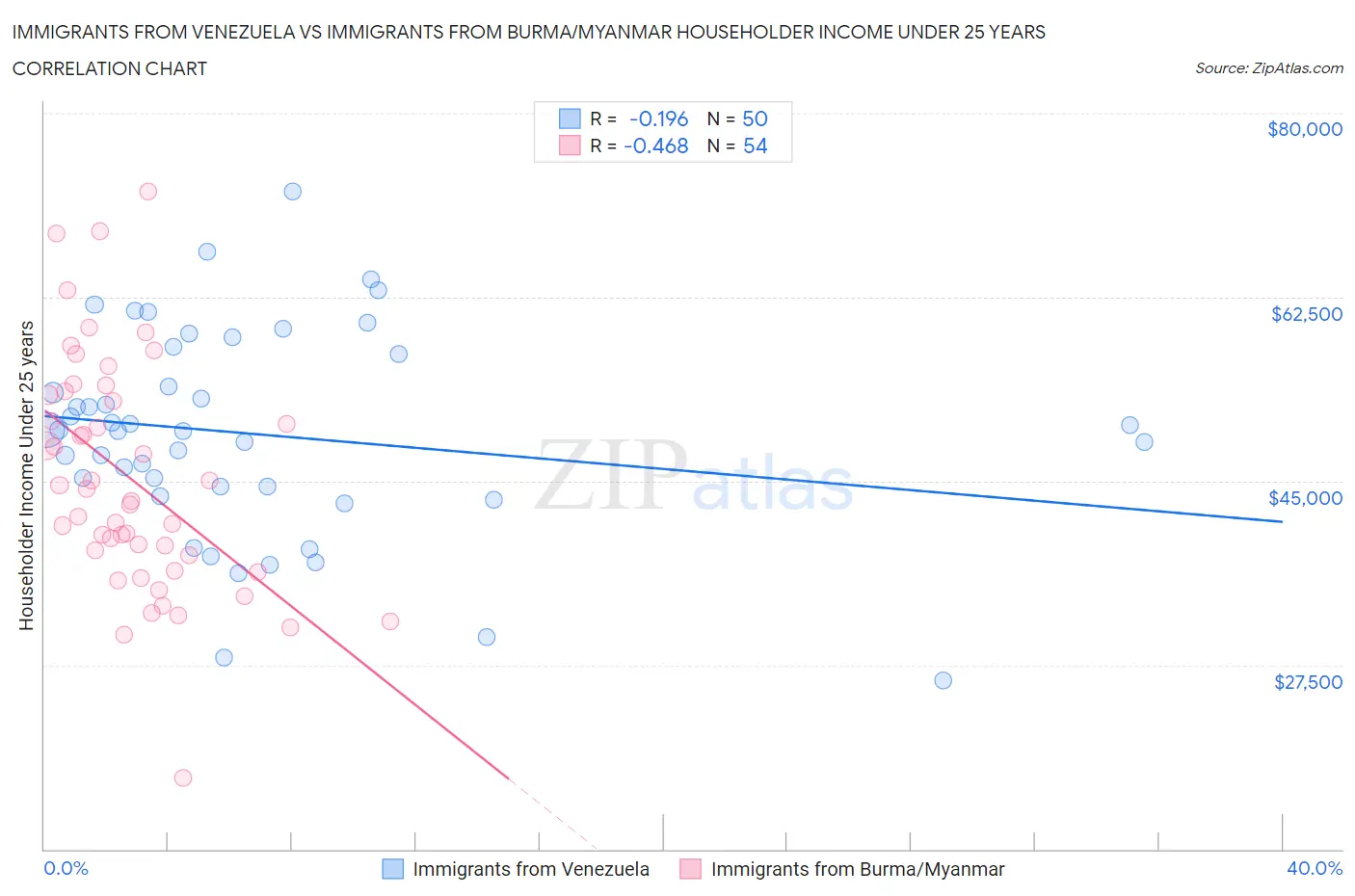 Immigrants from Venezuela vs Immigrants from Burma/Myanmar Householder Income Under 25 years