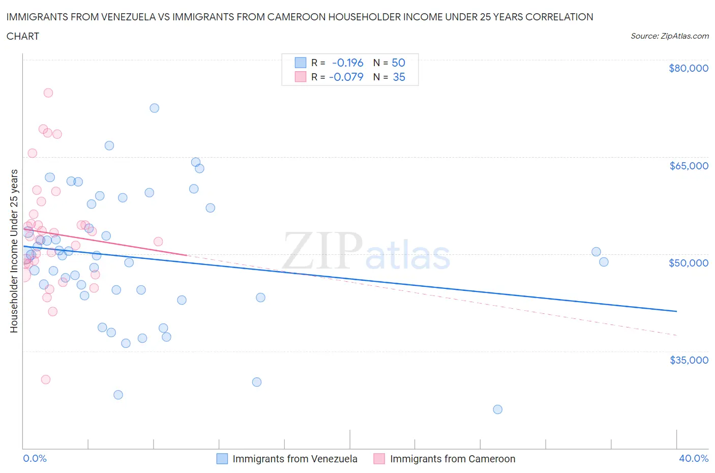 Immigrants from Venezuela vs Immigrants from Cameroon Householder Income Under 25 years
