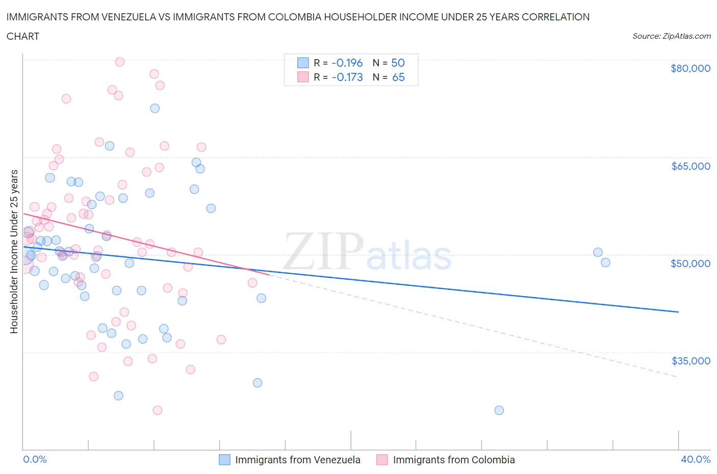 Immigrants from Venezuela vs Immigrants from Colombia Householder Income Under 25 years