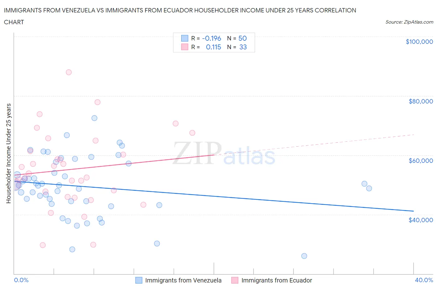Immigrants from Venezuela vs Immigrants from Ecuador Householder Income Under 25 years