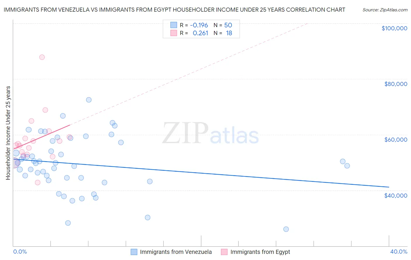 Immigrants from Venezuela vs Immigrants from Egypt Householder Income Under 25 years